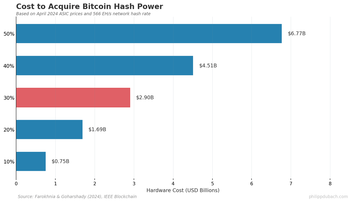 Bar chart showing cost to acquire Bitcoin hash power by percentage, from $0.75B for 10% to $6.77B for 51%