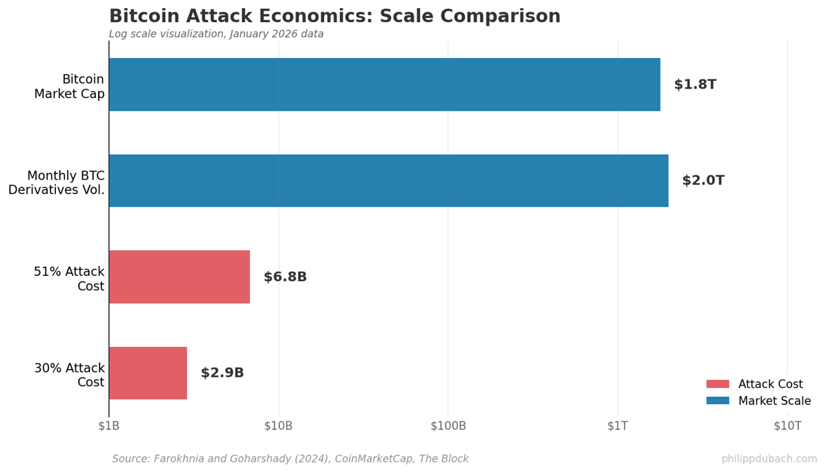 Log scale comparison showing attack costs of $2.9-6.8B versus $2T monthly derivatives volume and $1.78T market cap
