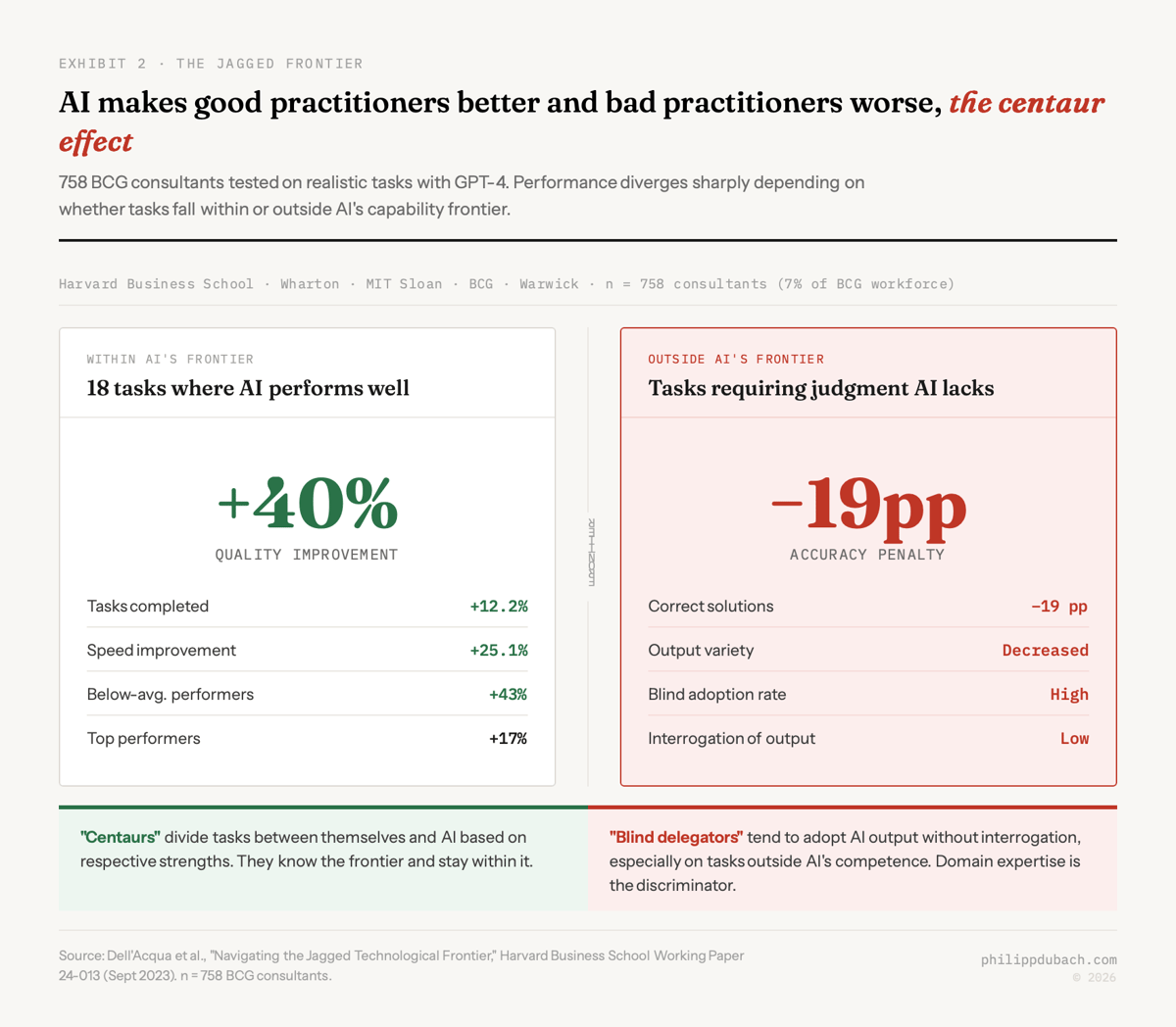 Harvard BCG centaur model study results on human-AI collaboration productivity: within AI frontier showing plus 40 percent quality, plus 12.2 percent more tasks, plus 25.1 percent faster; outside frontier showing minus 19 percentage points accuracy, illustrating why domain expertise determines whether AI augments or degrades performance