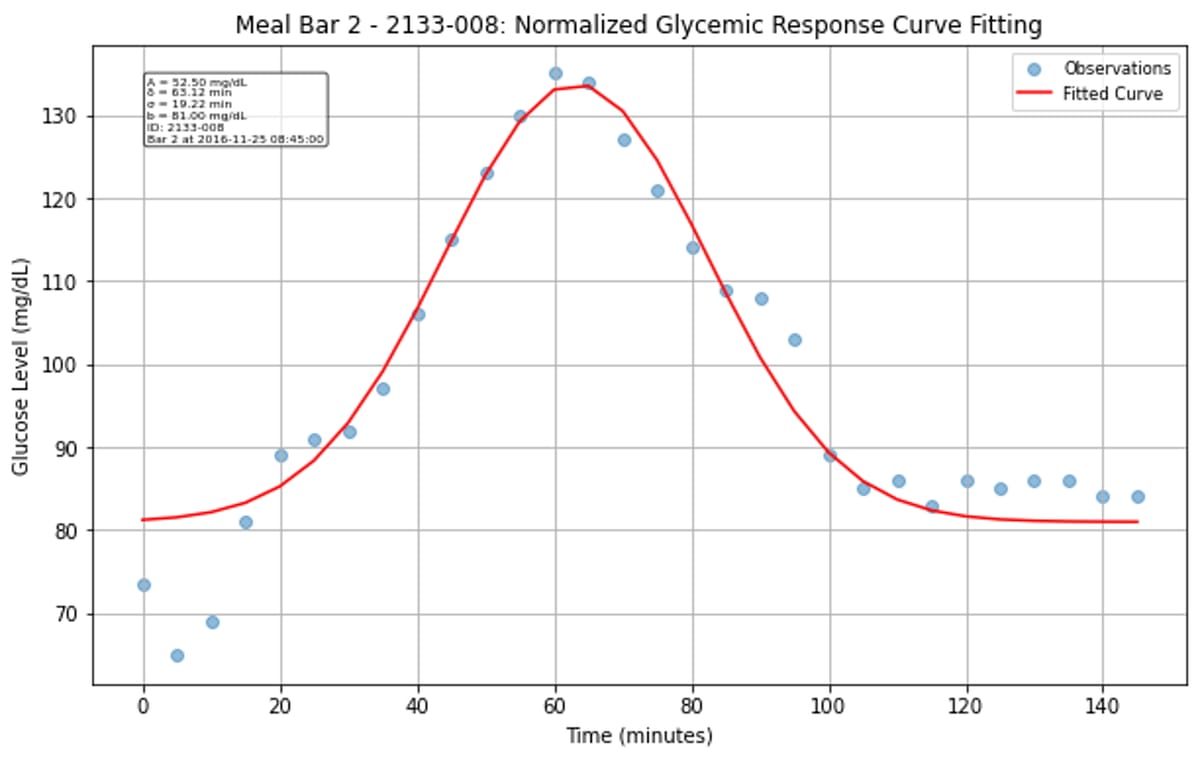 Overview of single fitted curve of cgm measurements