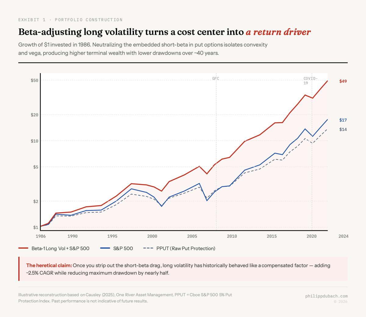 Growth of one dollar chart from 1986 to 2024 on logarithmic scale showing three lines: Beta-1 Long Volatility plus S&P 500 outperforming both the S&P 500 alone and the PPUT index, with event markers for the GFC and COVID crashes