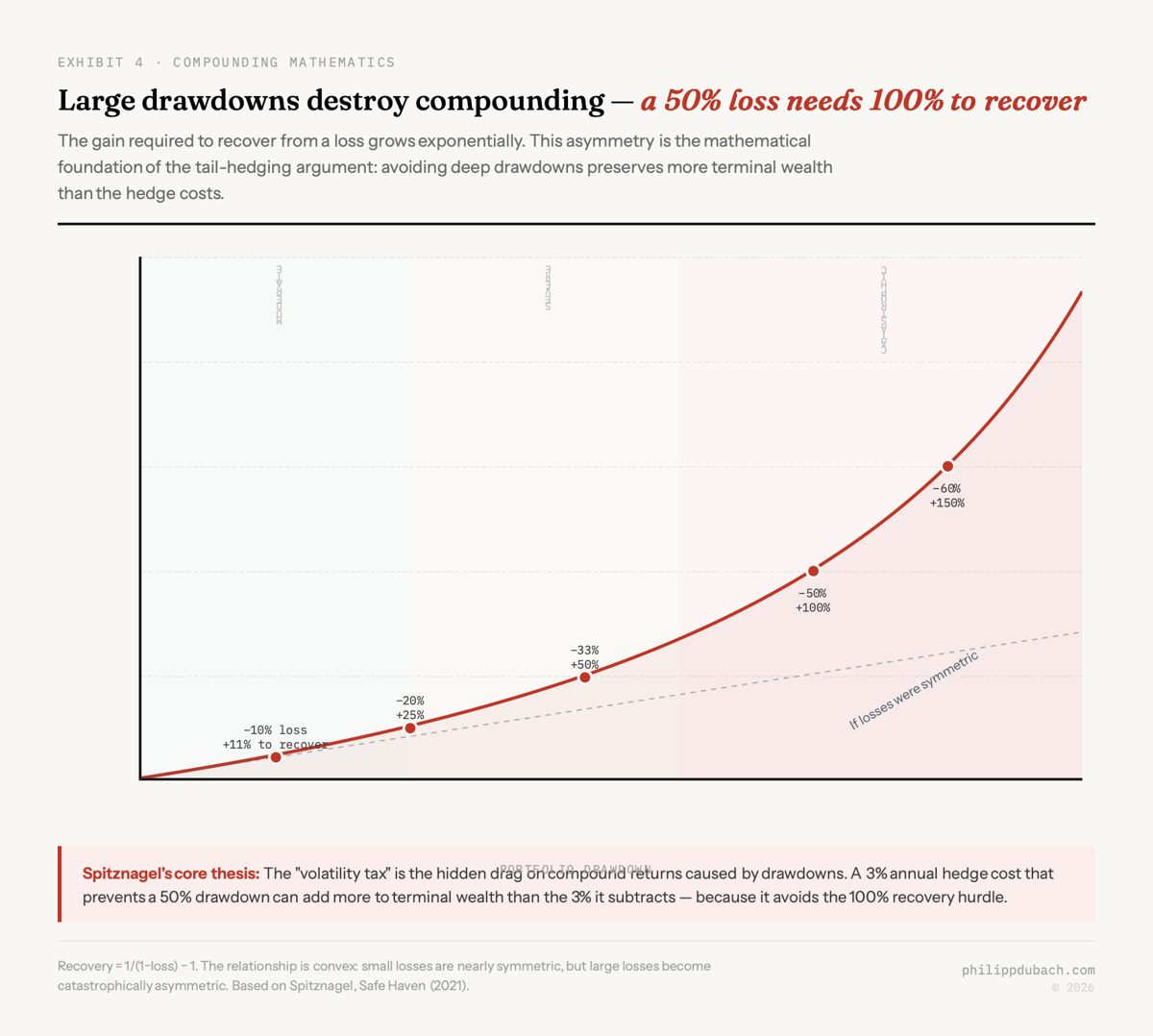 Exponential recovery curve showing that a 50 percent drawdown requires 100 percent to recover, with severity zones marked as moderate, severe, and catastrophic, illustrating Spitznagel's volatility tax thesis