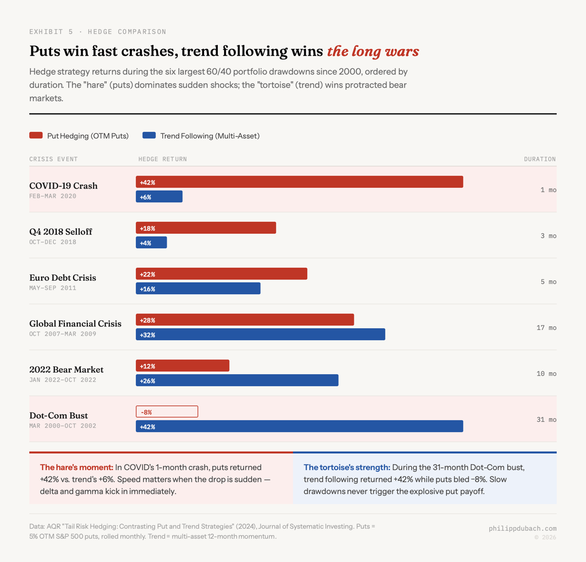 Grouped horizontal bars comparing put hedging versus trend following returns across six major crises from the dot-com bust to COVID, showing puts dominate short crashes like COVID at plus 42 percent while trend following wins protracted drawdowns like the dot-com bust at plus 42 percent over 31 months