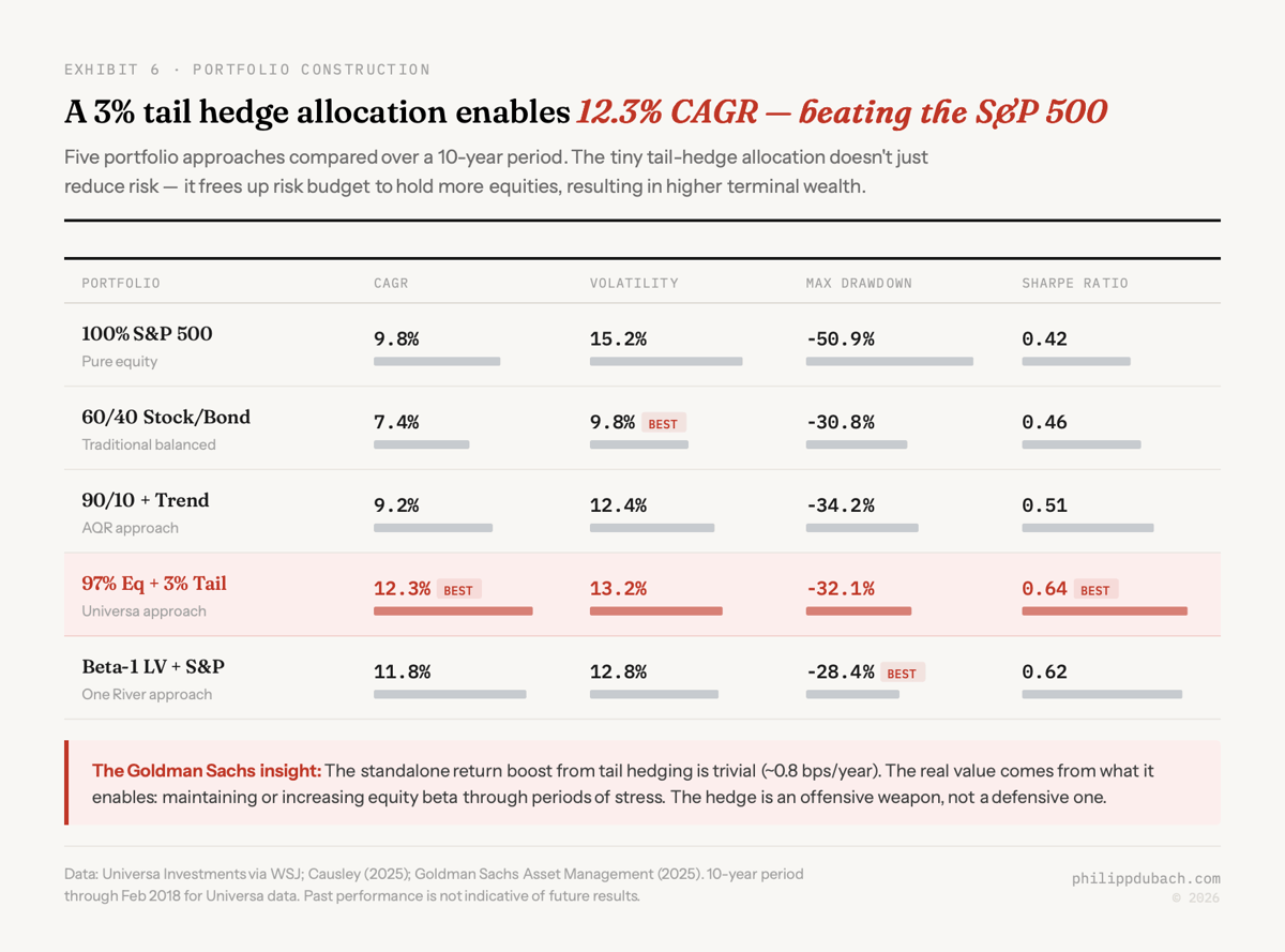 Grid table showing five portfolio constructions with inline metric bars comparing CAGR, volatility, max drawdown, and Sharpe ratio. The 97 percent equity plus 3 percent tail hedge portfolio achieves 12.3 percent CAGR, beating the S&P 500