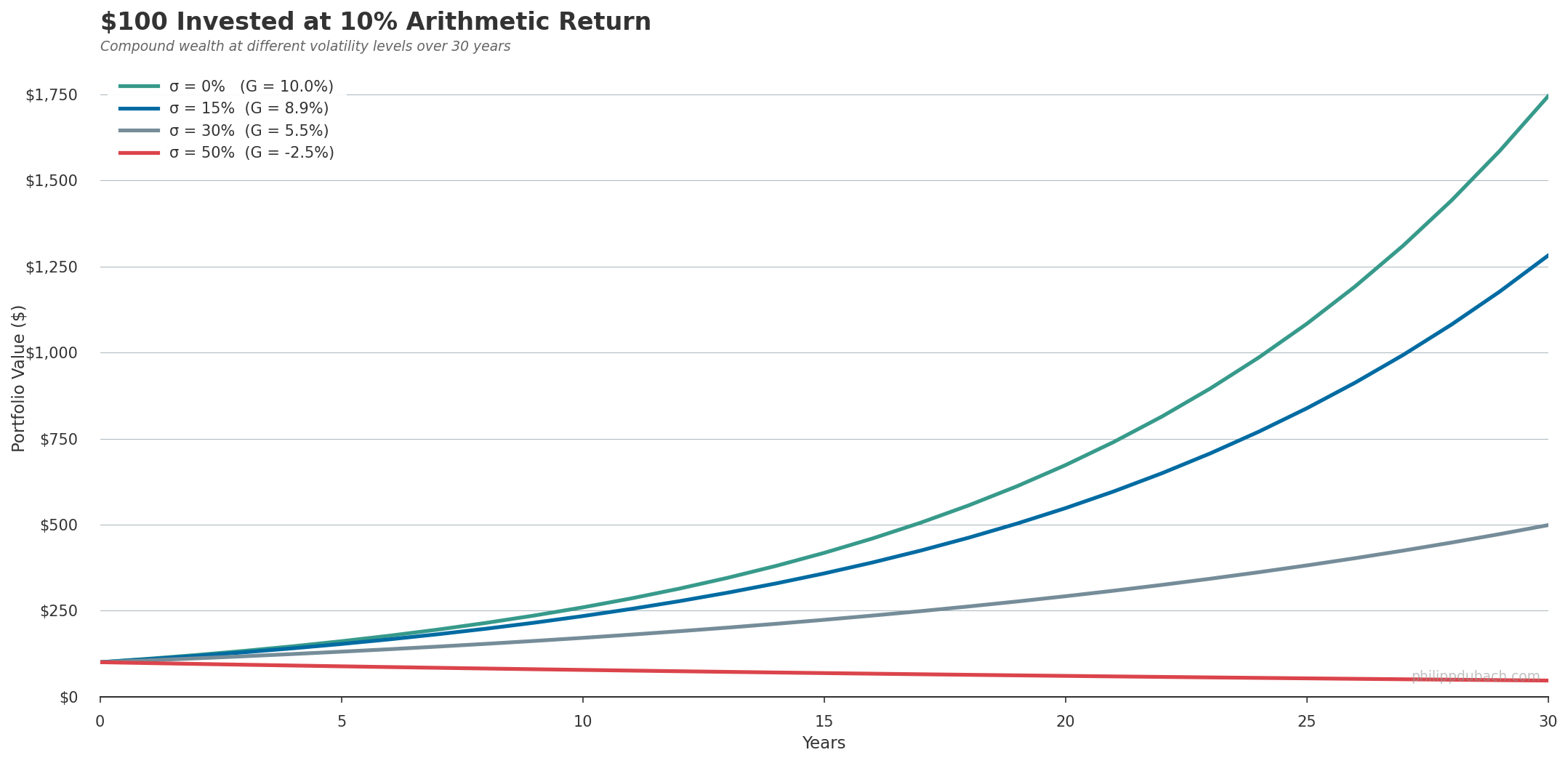Line chart showing $100 invested at 10% arithmetic return over 30 years at four volatility levels: 0% vol reaches $1,745, 15% vol reaches $1,280, 30% vol reaches $498, and 50% vol loses most of the original investment