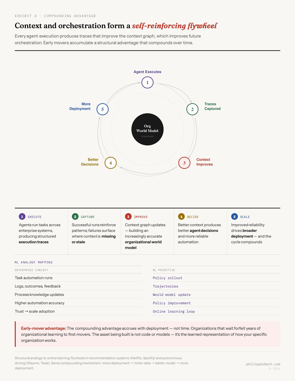 Organizational world model compounding flywheel showing the five-step loop: Agent Executes → Traces Captured → Context Improves → Better Decisions → More Deployment, with ML analogy mapping table showing enterprise concepts mapped to RL primitives (policy rollout, trajectories, world model update, policy improvement, online learning loop)