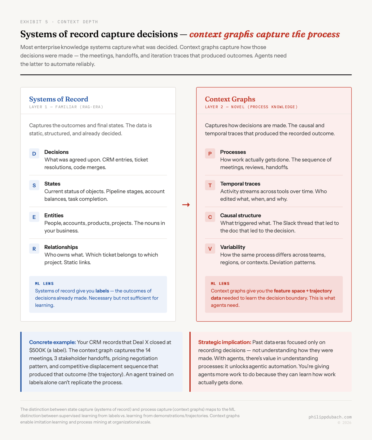 Enterprise AI context layer depth comparison showing what Systems of Record capture (decisions, states, entities, relationships) versus what Context Graphs capture (processes, temporal traces, causal structure, variability), with ML lens annotations mapping to labels versus feature space and trajectory data