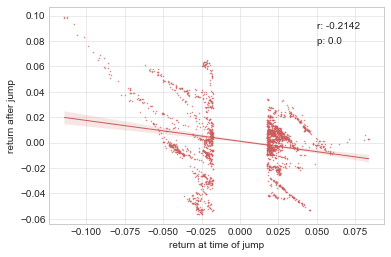 Scatter plot showing the relationship between return at time of jump (x-axis, ranging from -0.100 to 0.075) and return after jump (y-axis, ranging from -0.06 to 0.10), with red data points and a fitted regression line showing a slight negative correlation, r = -0.2142, p < 0.0