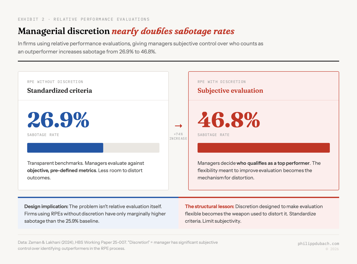 Side-by-side comparison showing sabotage rates in RPE firms: 26.9% with standardized criteria versus 46.8% with subjective managerial discretion, a 74% increase. Discretion nearly doubles sabotage.