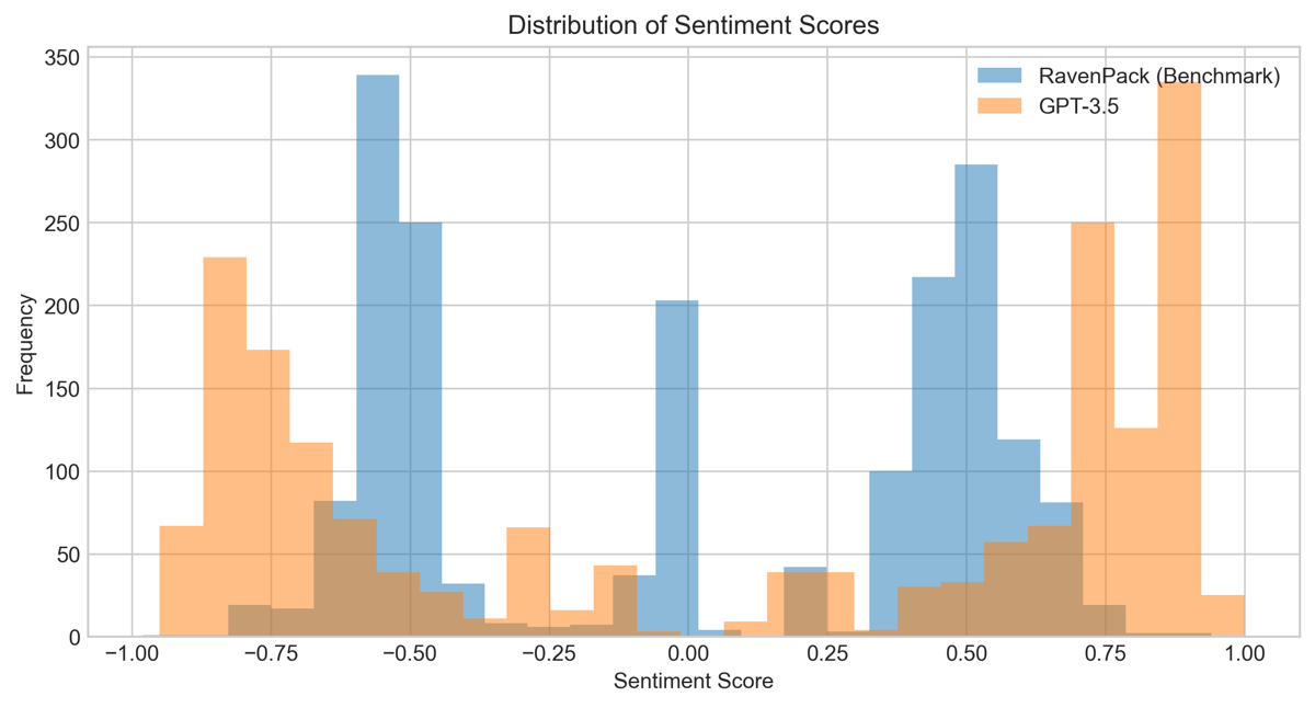 Comparing the distribution of the sentiment scores generated using the GPT-3.5 model with the benchmark scores from RavenPack.