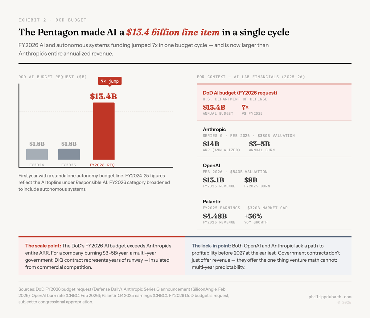 Exhibit showing the Pentagon FY2026 AI budget at $13.4 billion, a 7x jump from $1.8 billion in FY2025, compared against Anthropic annualized revenue of $14 billion, OpenAI FY2025 revenue of $13.1 billion, and Palantir FY2025 revenue of $4.48 billion
