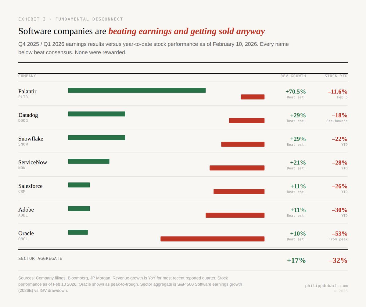 Exhibit showing every major software company beating Q4 2025 earnings estimates while getting sold, with Palantir at plus 70.5 percent revenue growth but minus 11.6 percent stock, ServiceNow plus 21 percent but minus 28 percent, Oracle plus 10 percent but minus 53 percent from peak, and sector aggregate at plus 17 percent earnings growth versus minus 32 percent IGV drawdown