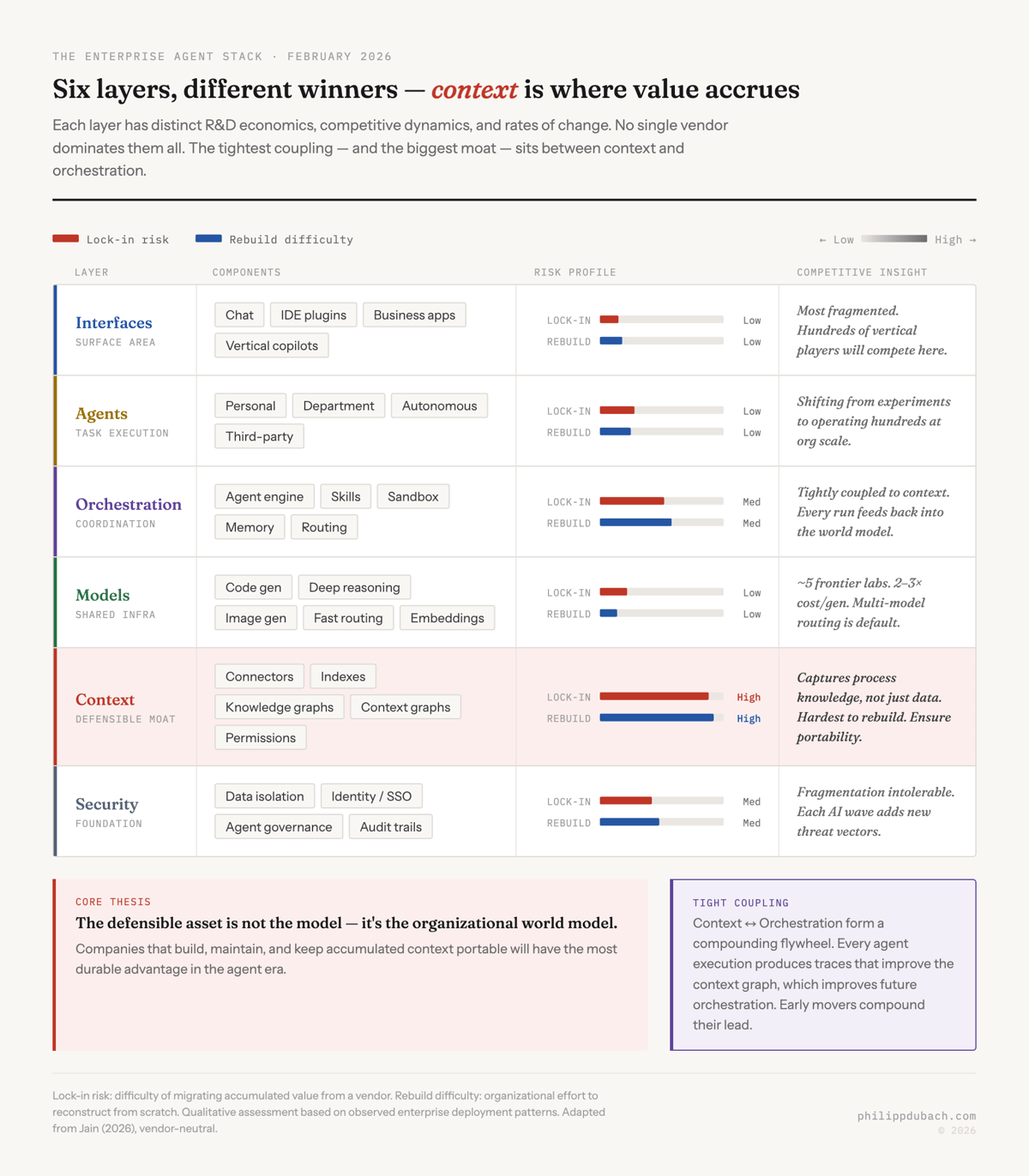 Enterprise AI agent stack diagram showing six layers ranked by defensibility: Context scores highest (hardest to rebuild), followed by Orchestration and Security, while Models and Interfaces have the lowest switching costs