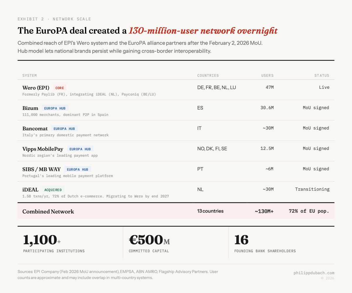 Data table showing the EuroPA alliance network after the February 2 2026 MoU. Wero core with 47 million users across Germany France Belgium Netherlands Luxembourg. Bizum EuroPA hub with 30.6 million users in Spain and 111000 merchants. Bancomat hub with approximately 30 million users in Italy. Vipps MobilePay hub with 12.5 million users across Norway Denmark Finland Sweden. SIBS MB WAY hub with approximately 6 million users in Portugal. iDEAL acquired with approximately 30 million users in Netherlands transitioning to Wero by end 2027. Combined network of over 130 million users across 13 countries covering 72 percent of EU population. Stats strip showing 1100 plus participating institutions, 500 million euros committed capital, 16 founding bank shareholders