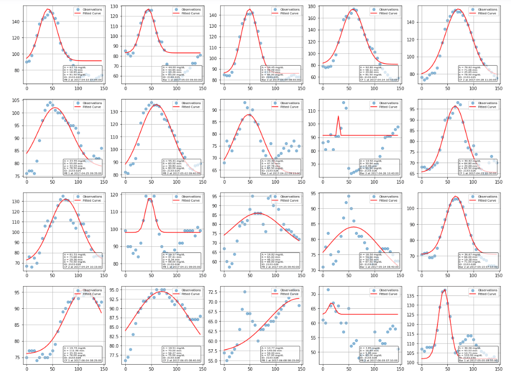 Overview of selected fitted curves