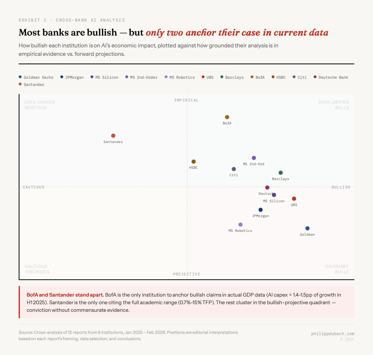Bank AI research reports compared on two axes: macro conviction (cautious to bullish) and evidence basis (projective to empirical). BofA is the only data-driven bull. Goldman Sachs is a projective bull. Santander is the only data-driven skeptic. Most institutions cluster in the bullish-projective quadrant.