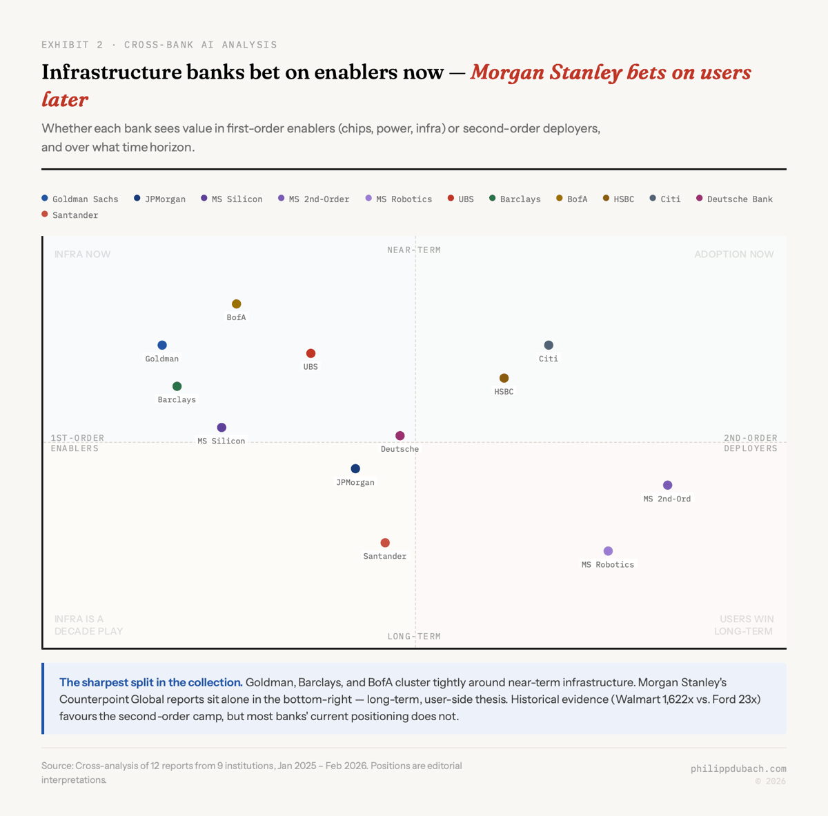 Value chain focus vs time horizon: which banks favour first-order AI enablers (chips, data centres) vs second-order AI beneficiaries (deploying companies). Goldman Sachs and Barclays are near-term first-order plays. Morgan Stanley second-order report sits in long-term deployers quadrant.