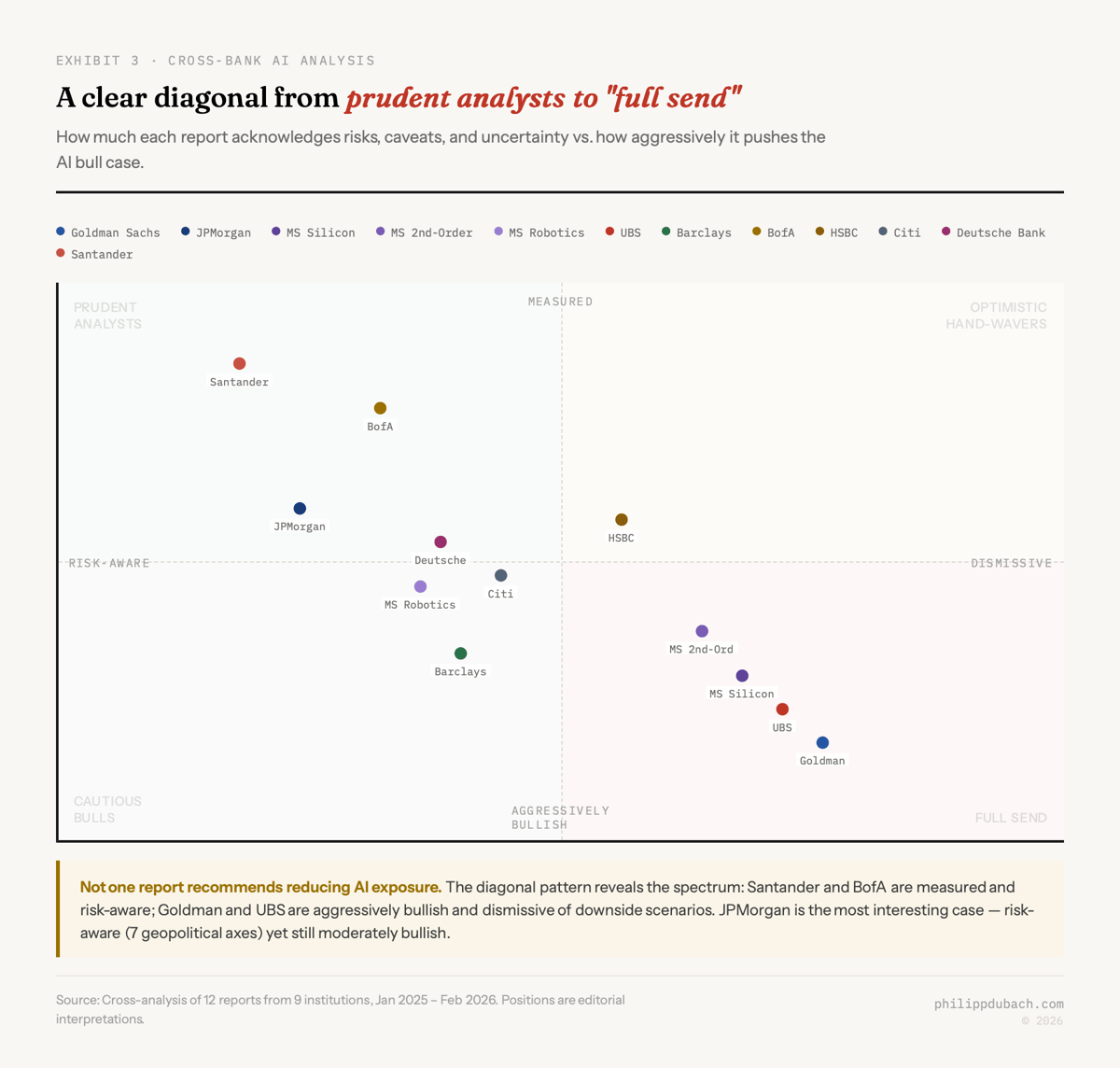 Goldman Sachs and UBS AI research reports plotted as aggressively bullish and risk-dismissive. Santander and BofA are measured and risk-aware. HSBC is an optimistic hand-waver. Chart maps risk awareness vs bullishness of tone across 12 bank AI research reports.