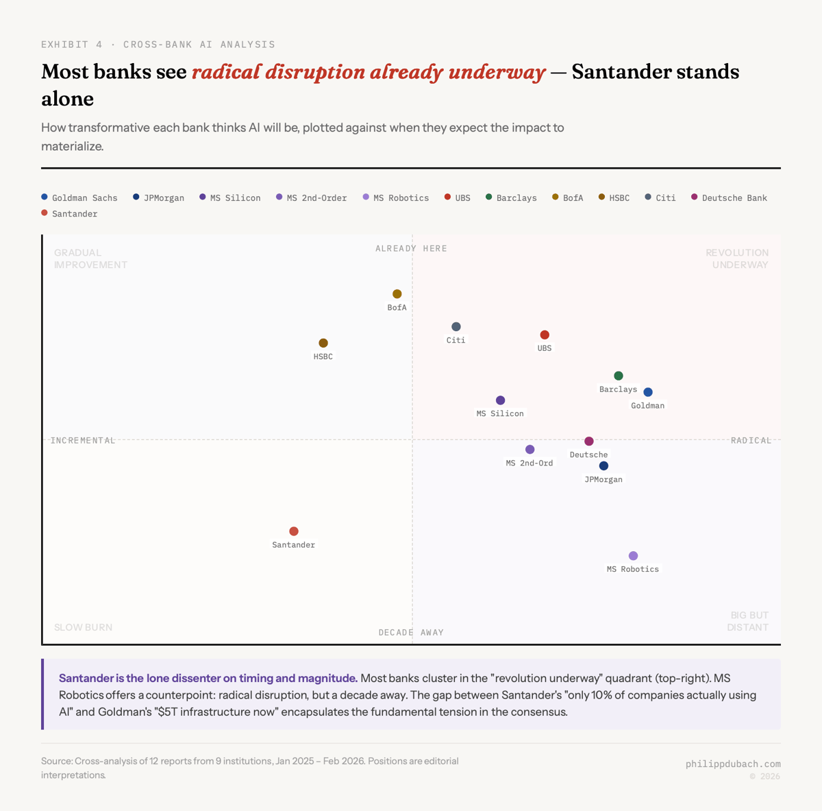 AI disruption magnitude vs timeline across 12 bank research reports. Goldman Sachs and Barclays expect large near-term disruption. Santander sees incremental long-term change. Morgan Stanley robotics and JPMorgan see radical but distant disruption. BofA sees moderate disruption already underway.