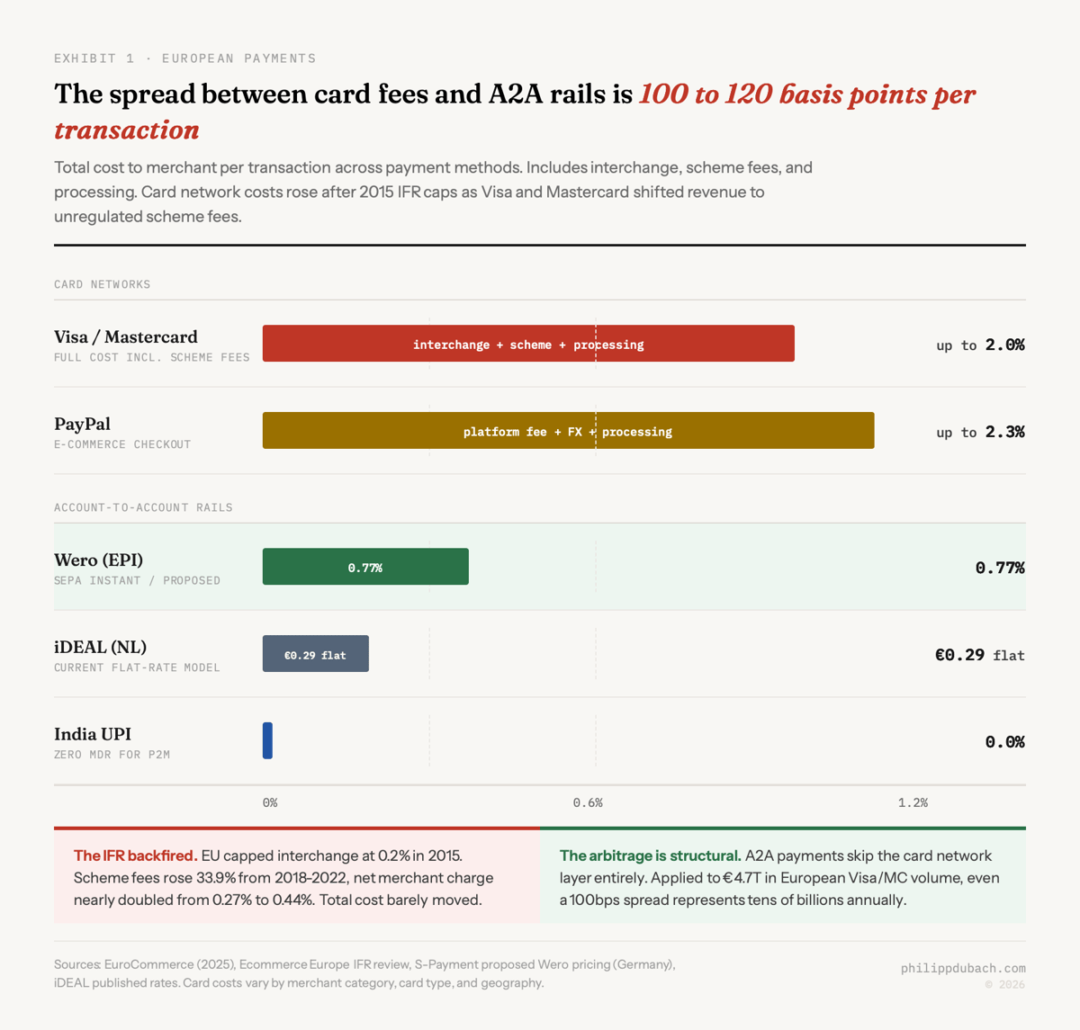 Horizontal bar chart comparing total merchant cost per transaction across payment methods. Card networks: Visa and Mastercard up to 2.0 percent, PayPal up to 2.3 percent. Account-to-account rails: Wero at 0.77 percent, iDEAL at a flat 0.29 euros, India UPI at 0.0 percent. Dual callout showing the IFR backfired as scheme fees rose 33.9 percent between 2018 and 2022, and the structural A2A arbitrage of 100 to 120 basis points per transaction