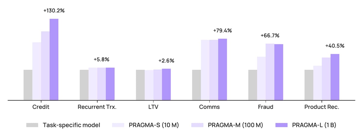 Figure 1 from the PRAGMA paper: relative performance of three PRAGMA sizes (10M, 100M, 1B parameters) against task-specific baselines across six banking tasks including credit scoring, fraud detection, and product recommendation