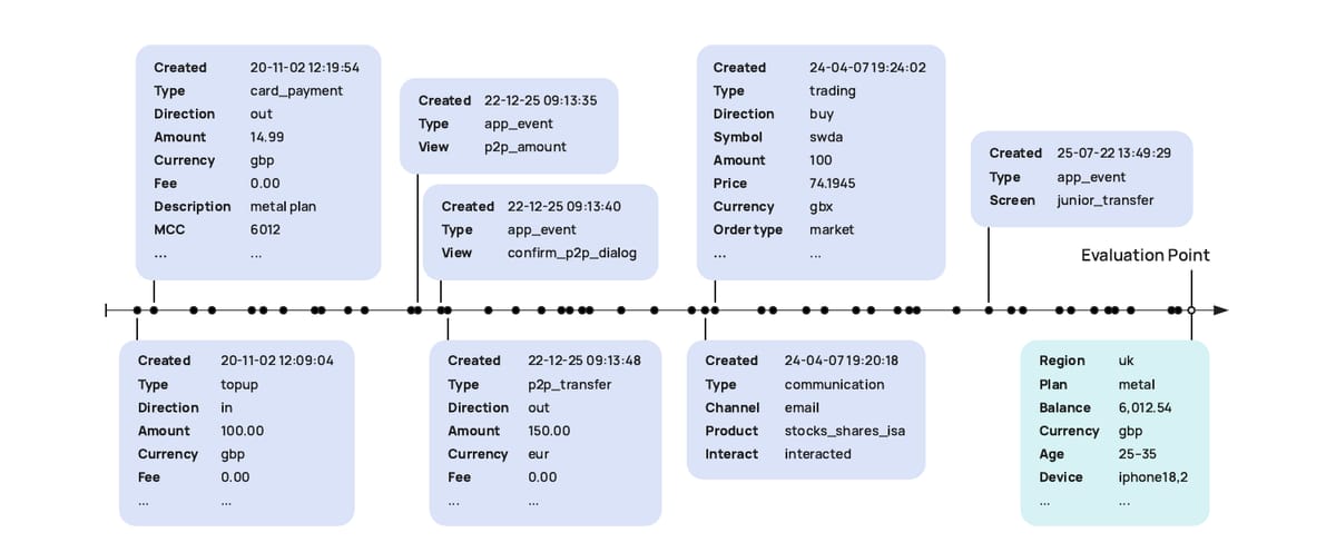 A PRAGMA user history as a stream of structured banking events with timestamps and key-value attributes, around 60 keys and 28,000 value tokens per user, leading up to an evaluation point where the model predicts a downstream target