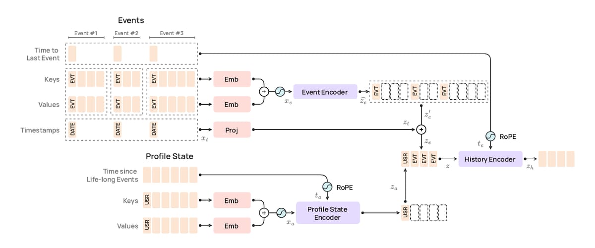 PRAGMA backbone architecture: two-branch design with separate profile-state encoder and per-event encoder feeding a shared history encoder, showing how static user attributes and event sequences are fused into one representation