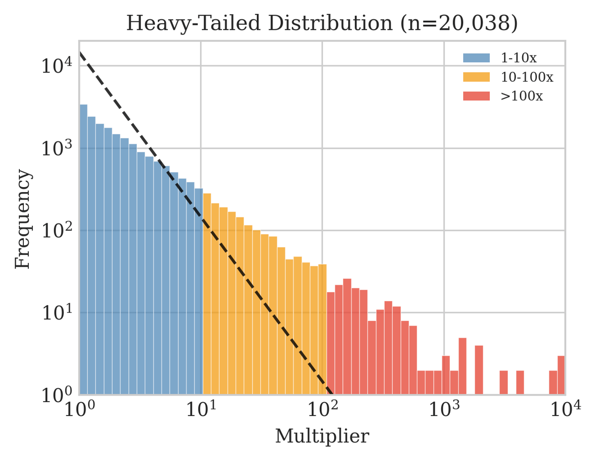Heavy-tailed distribution of crash multipliers on log-log scale showing most rounds end at low multipliers while rare events exceed 100x or 1000x, with maximum observed at 10,000x