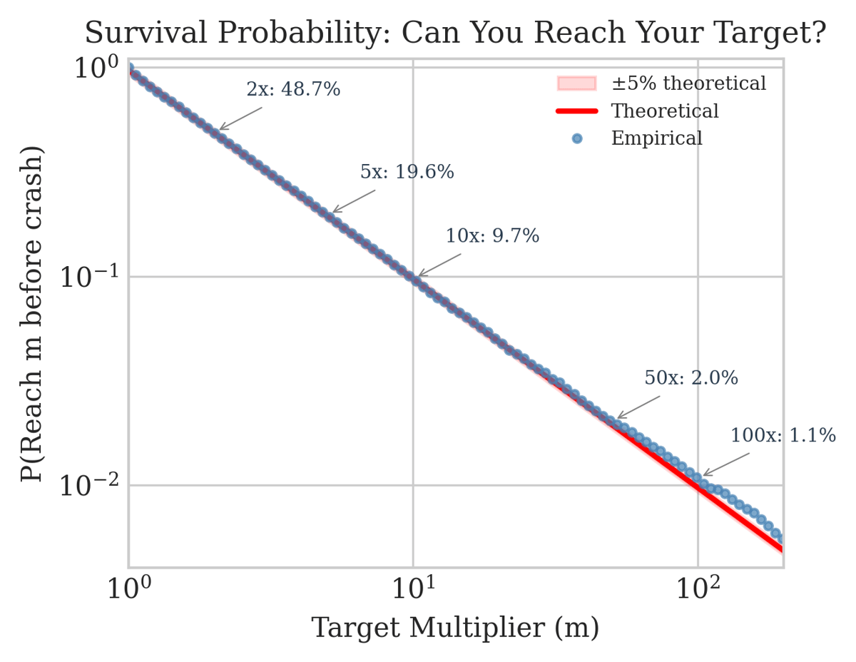 Survival probability curve on log-log scale showing probability of reaching target multiplier: 2x succeeds 48.5% of the time, 5x at 19.6%, 10x at 9.7%, 50x at 2.0%, and 100x at just 1.1%