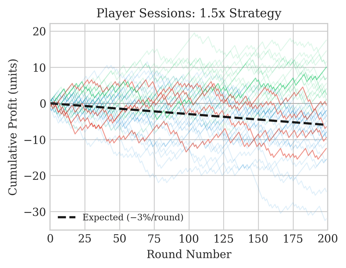 Simulated player sessions using 1.5x strategy over 200 rounds showing multiple trajectories trending toward expected loss line of -3% per round