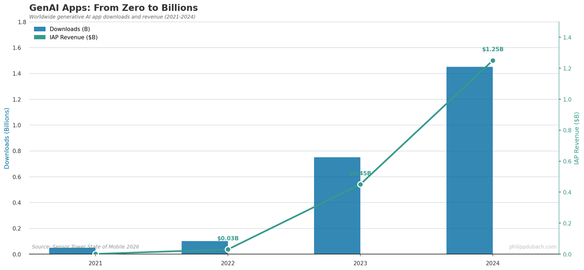 Combined bar and line chart showing GenAI app downloads rising from 0.05B in 2021 to 1.45B in 2024, with revenue hitting $1.25B