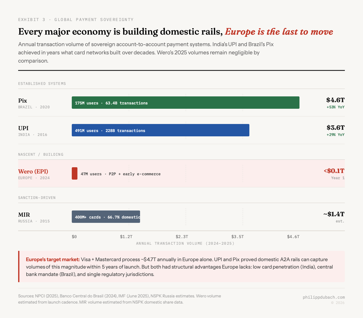 Horizontal bar chart comparing annual transaction volumes of sovereign account-to-account payment systems worldwide. Pix at 4.6 trillion dollars with 175 million users and 53 percent year over year growth. UPI at 3.6 trillion dollars with 491 million users and 29 percent year over year growth. Wero highlighted in red at less than 0.1 trillion dollars with 47 million users in its first year. MIR at approximately 1.4 trillion dollars estimated with 400 million plus cards and 66.7 percent domestic share. Callout noting Europe targets 4.7 trillion in annual Visa and Mastercard European volume but UPI and Pix had structural advantages Europe lacks including low card penetration and central bank mandates