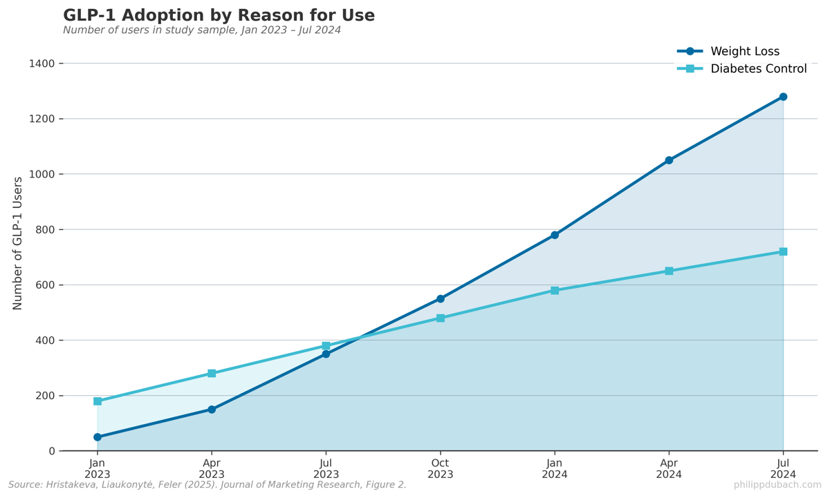 Line chart showing GLP-1 adoption from Jan 2023 to Jul 2024: weight loss users surpassed diabetes control users by July 2023, reaching over 1,200 users by end of period