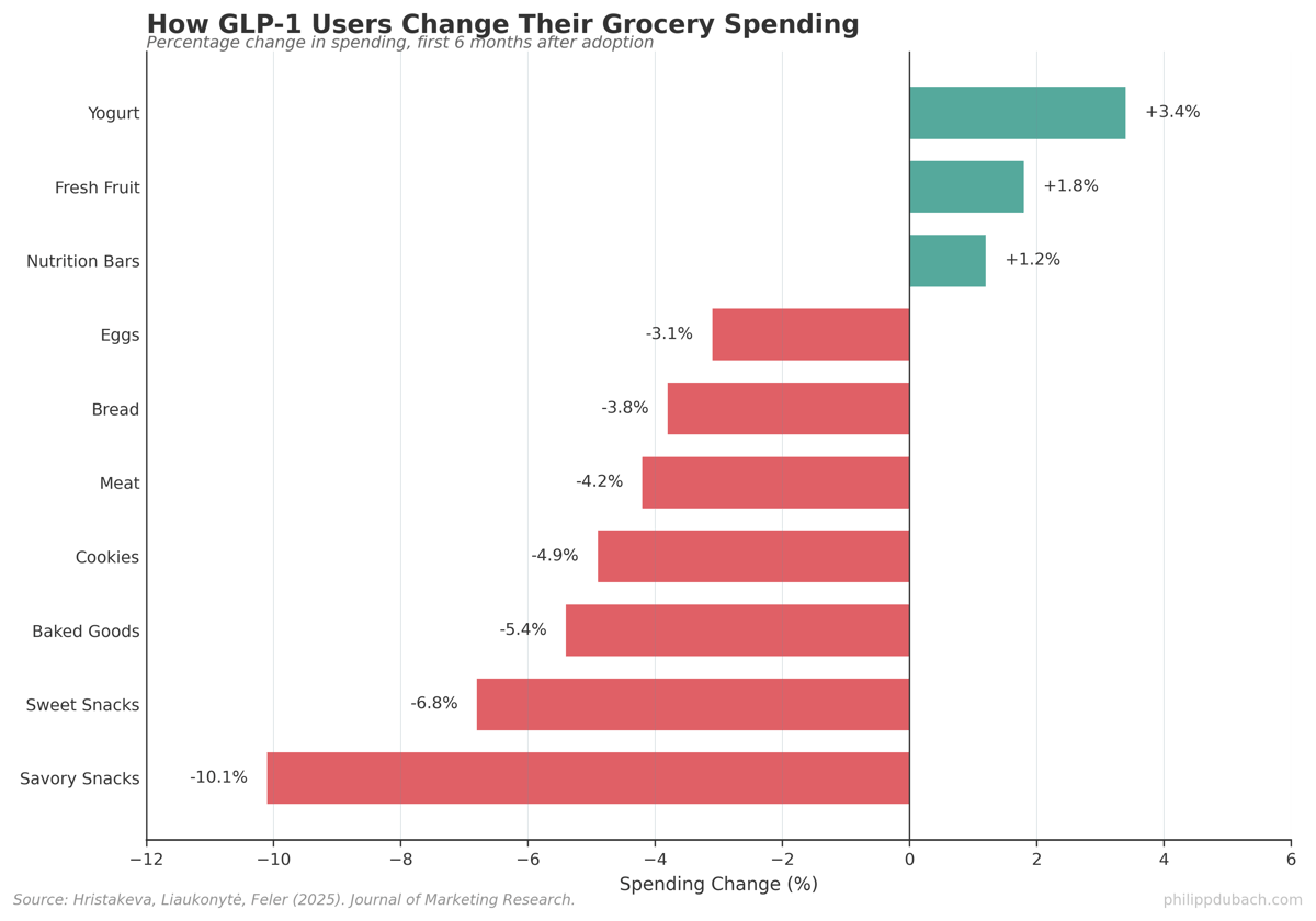 Horizontal bar chart showing GLP-1 users' grocery spending changes: savory snacks -10.1%, sweet snacks -6.8%, baked goods -5.4%, with yogurt as only significant increase at +3.4%