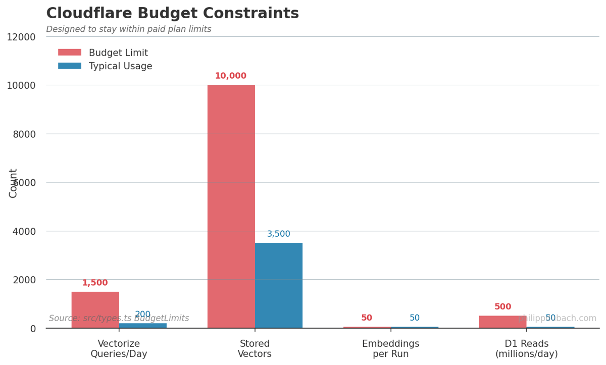 Budget constraints: Vectorize queries, stored vectors, embeddings per run