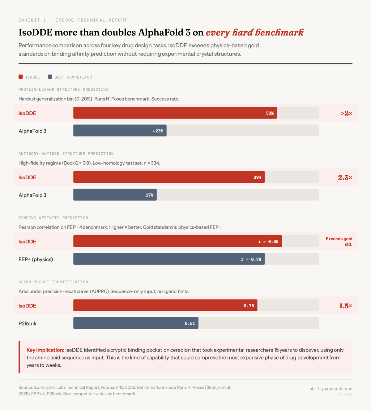 Exhibit showing IsoDDE benchmark performance across four drug design tasks: protein-ligand structure prediction at 50 percent versus AlphaFold 3 at 23 percent, antibody-antigen prediction at 2.3x AlphaFold 3, binding affinity correlation of 0.85 versus FEP plus physics gold standard at 0.78, and blind pocket identification at 1.5x the best existing tool P2Rank