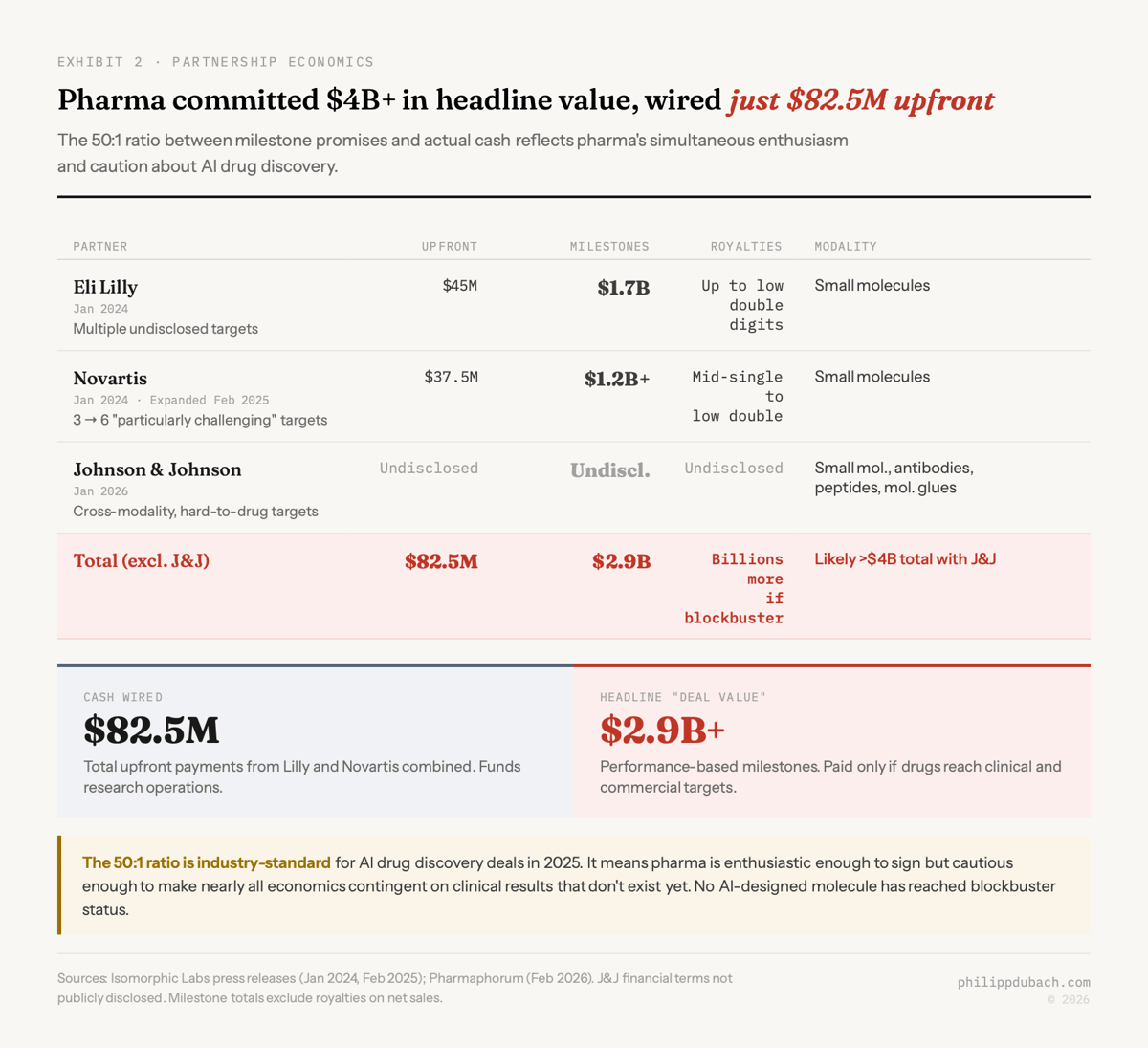 Exhibit showing Isomorphic Labs pharma partnership deal structure with Eli Lilly at $45M upfront and $1.7B milestones, Novartis at $37.5M upfront and $1.2B plus milestones expanded February 2025, and Johnson and Johnson with undisclosed terms, totaling over $4B in headline value against just $82.5M in actual cash wired, a 50 to 1 ratio