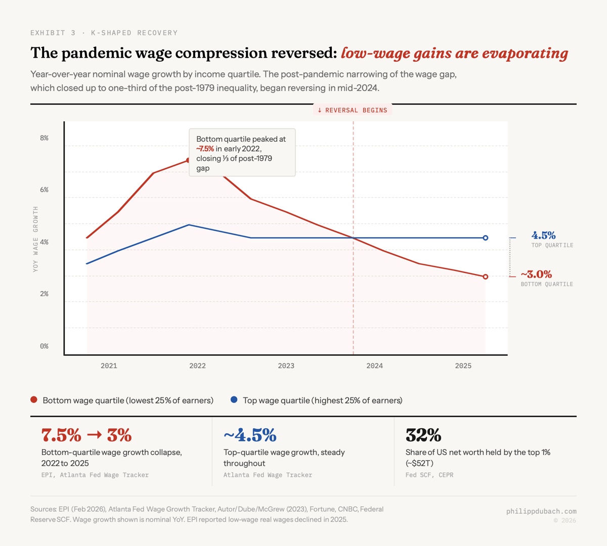 Exhibit showing K-shaped wage divergence from 2021 to 2025, with bottom quartile wage growth peaking at 7.5 percent in 2022 then collapsing to 3.5 percent by late 2025, while top quartile wage growth held steady at 4.5 percent throughout, illustrating the reversal of pandemic-era wage compression that had closed up to one-third of the post-1979 inequality gap
