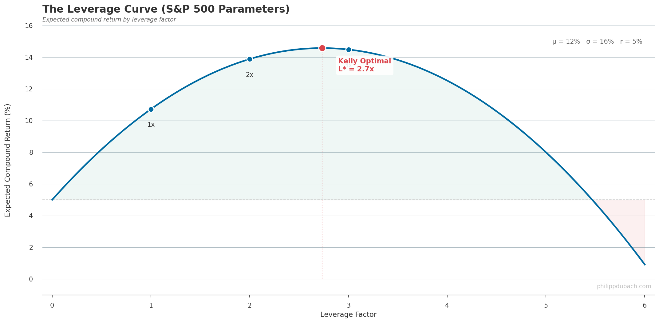 The leverage curve for S&P 500 parameters showing compound return peaking at Kelly optimal leverage L*=2.7x, with labeled points at 1x, 2x, and 3x leverage. Returns decline beyond the Kelly optimum and eventually turn negative