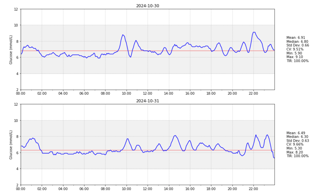 Visualized CGM Datapoints