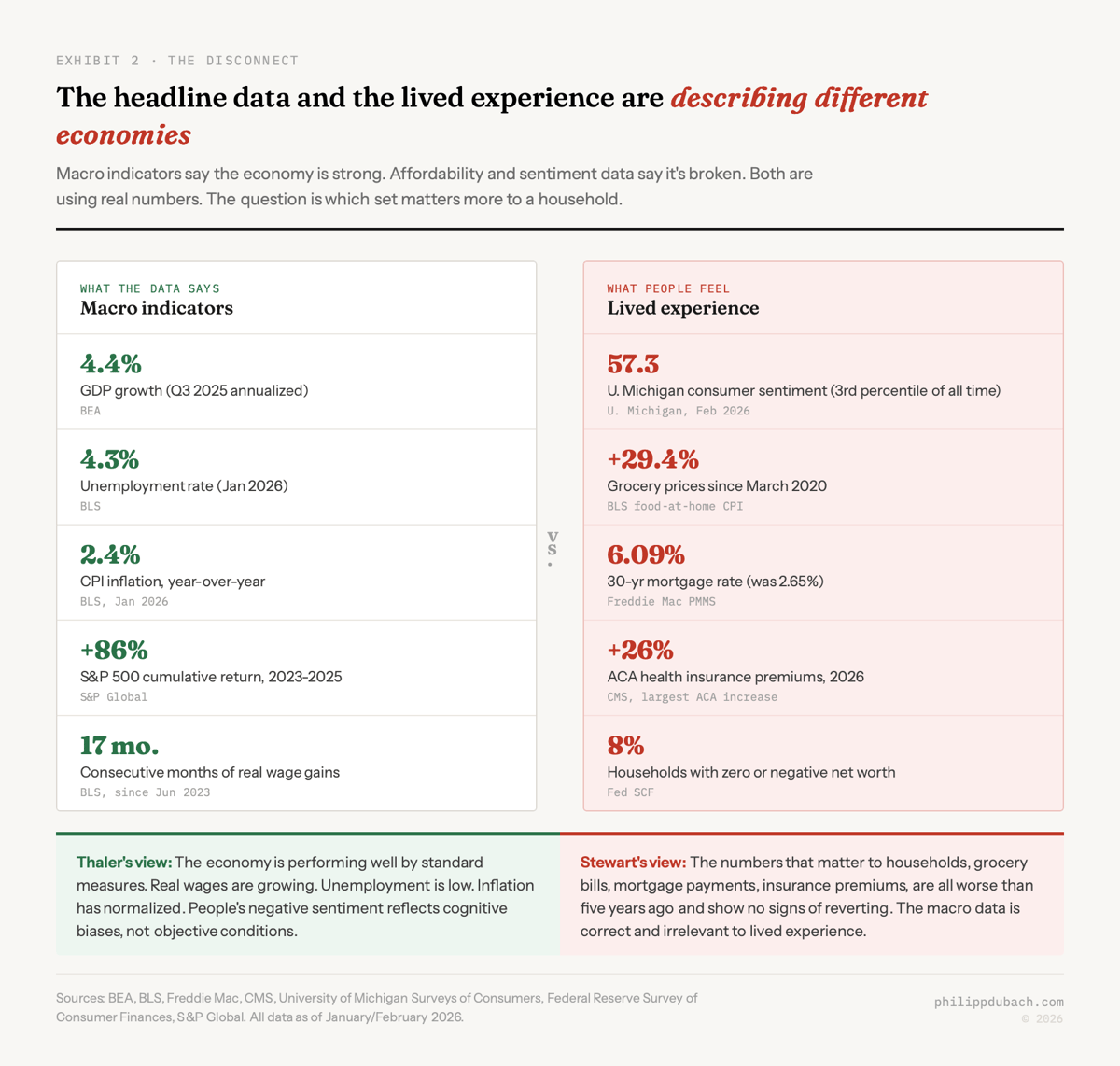 Exhibit showing the disconnect between macro indicators and lived experience, with the left column showing GDP growth of 4.4 percent, unemployment of 4.3 percent, inflation of 2.4 percent, S&P 500 up 86 percent cumulative, and 17 months of real wage gains, versus the right column showing University of Michigan consumer sentiment at 57.3 in the 3rd percentile, grocery prices up 29.4 percent, mortgage rates at 6.09 percent up from 2.65 percent, ACA premiums up 26 percent, and 8 percent of households with zero or negative net worth