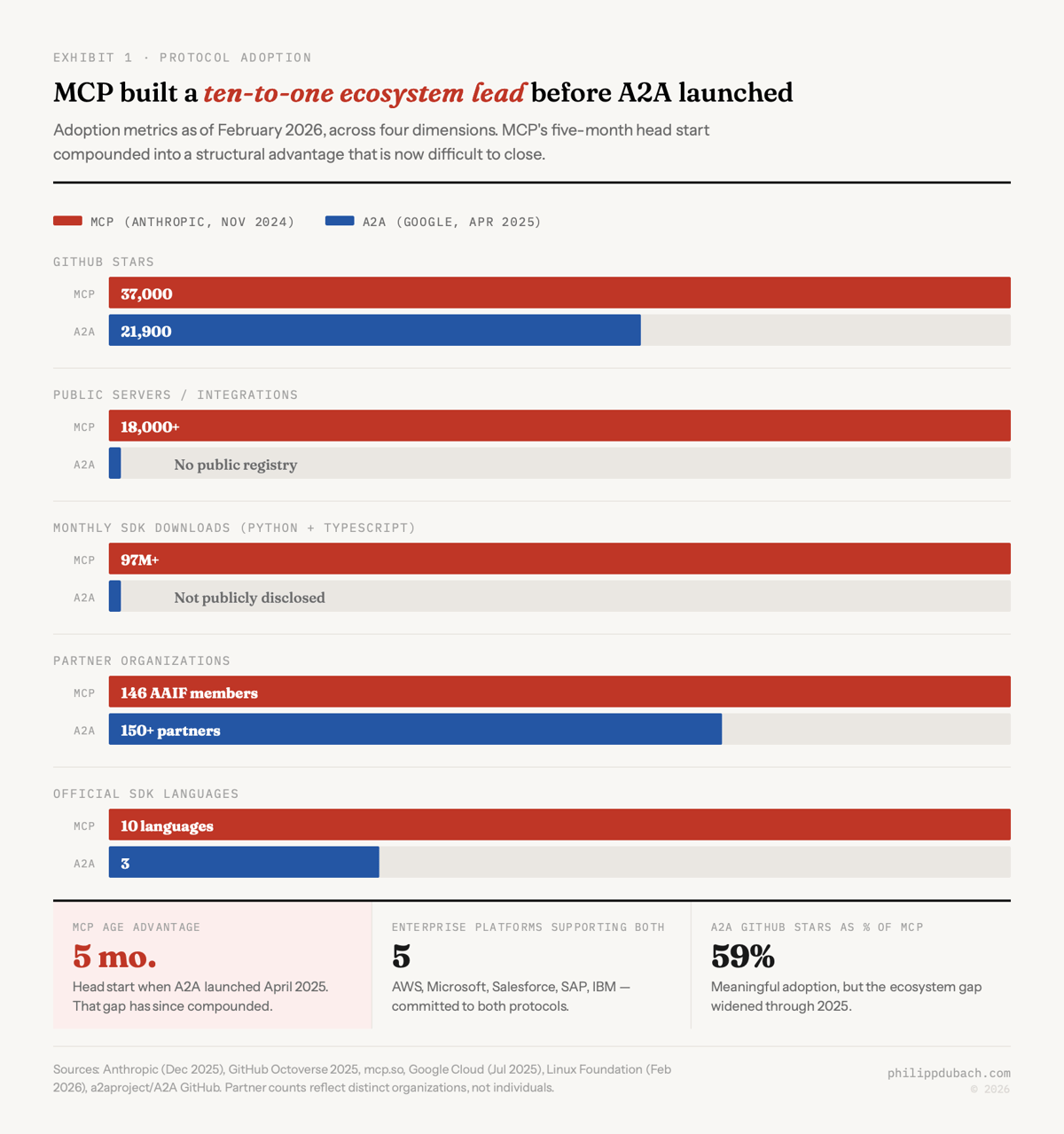Exhibit comparing MCP and A2A protocol adoption: MCP leads with 37,000 GitHub stars, 18,000+ public servers, 97M monthly SDK downloads, and 10 SDK languages versus A2A at 21,900 stars, no public registry, and 3 languages