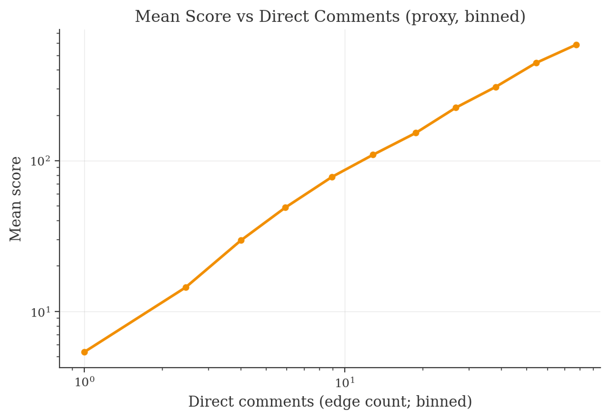 Mean score vs direct comments (proxy), binned in log-spaced buckets