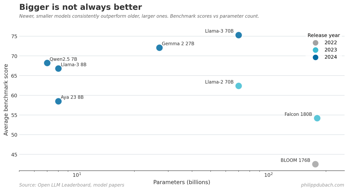 Model size vs benchmark performance showing smaller models outperforming larger ones