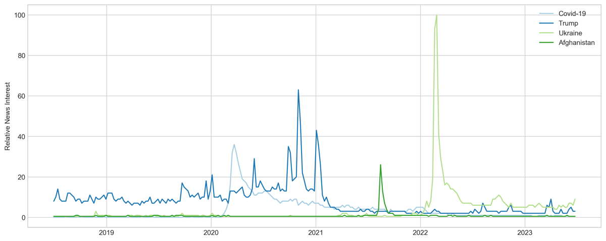 Relative frequency of monthly Google News Search terms over 5 years. Numbers represent search interest relative to highest point. A value of 100 is the peak popularity for the term.