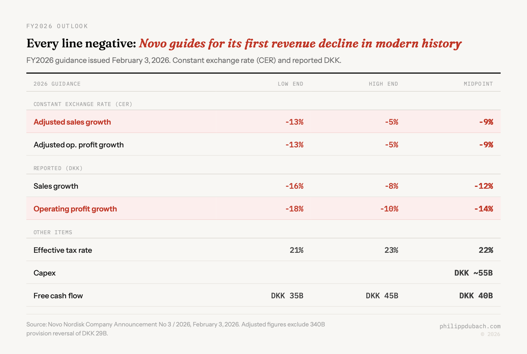 Exhibit showing Novo Nordisk FY2026 guidance with adjusted sales growth of minus 5 to minus 13 percent CER, adjusted operating profit growth of minus 5 to minus 13 percent, reported DKK sales growth of minus 8 to minus 16 percent, and reported operating profit growth of minus 10 to minus 18 percent, with capex of DKK 55 billion and free cash flow of DKK 35-45 billion