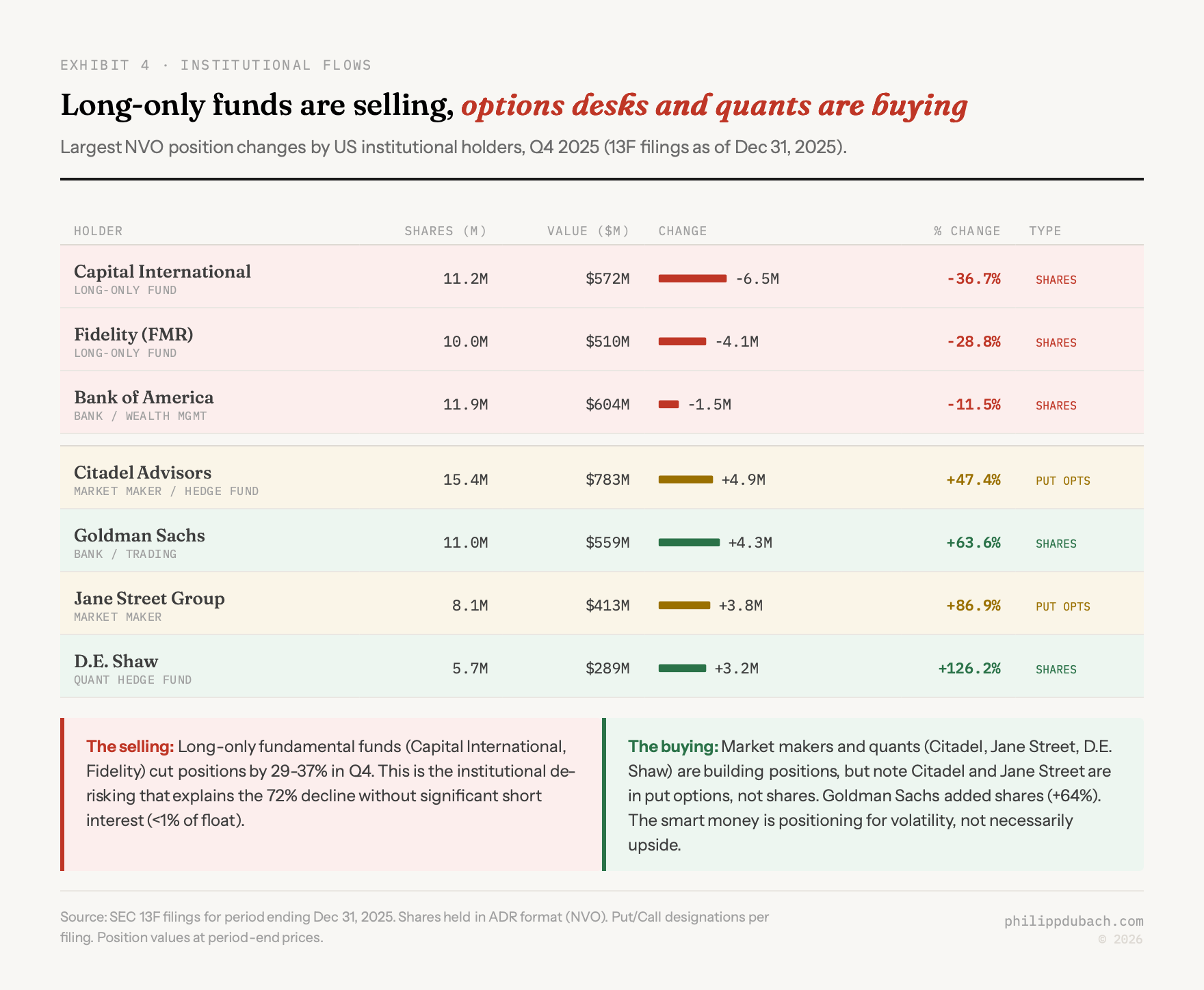 Exhibit showing Q4 2025 13F filing data for Novo Nordisk ADR holders, with long-only funds Capital International and Fidelity cutting positions by 36.7 percent and 28.8 percent respectively, while options desks and quant funds including Citadel in put options plus 47.4 percent, Goldman Sachs in shares plus 63.6 percent, Jane Street in put options plus 86.9 percent, and D.E. Shaw in shares plus 126.2 percent are building positions
