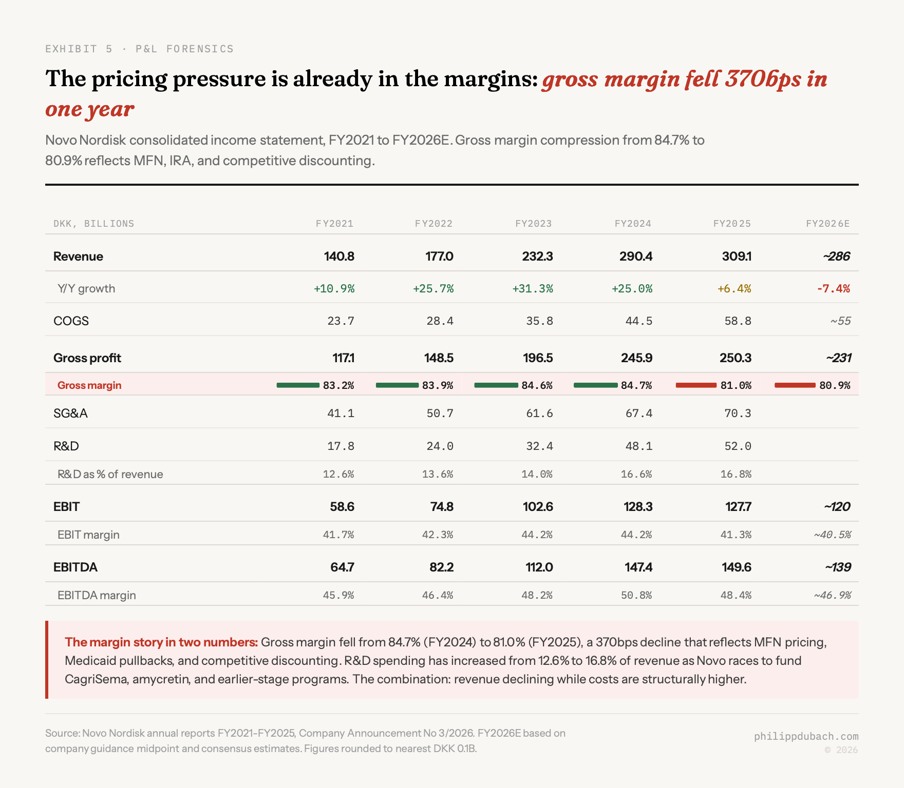 Exhibit showing Novo Nordisk income statement from FY2021 to FY2026E with gross margin falling 370 basis points from 84.7 percent in FY2024 to 81.0 percent in FY2025, R&D spending rising from 12.6 to 16.8 percent of revenue, and EBITDA margin compressing from 50.8 to 48.4 percent, with FY2026E projecting further deterioration across all metrics