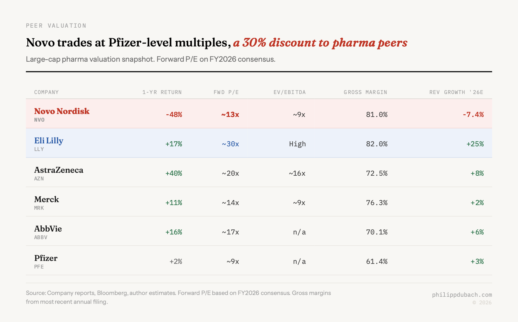 Exhibit showing Novo Nordisk trading cheaper than every large-cap pharma peer except Pfizer, with NVO at 13x forward PE and minus 48 percent one-year return versus Eli Lilly at 30x and plus 17 percent, AstraZeneca at 20x and plus 40 percent, Merck at 14x, and AbbVie at 17x, with NVO the only company guiding for negative FY2026 revenue growth
