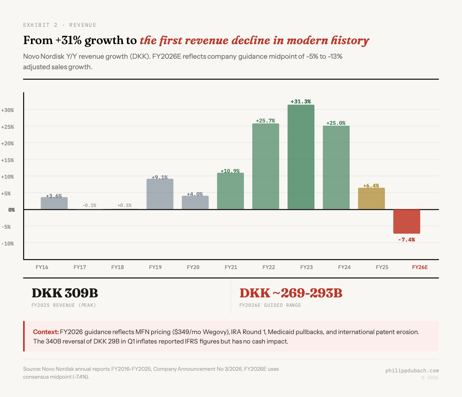 Exhibit showing Novo Nordisk year-over-year revenue growth from FY2016 to FY2026E, with growth accelerating from plus 10.9 percent in FY2021 to plus 31.3 percent in FY2023 before decelerating to plus 6.4 percent in FY2025 and turning negative at minus 7.4 percent in FY2026E, the first revenue decline in modern company history